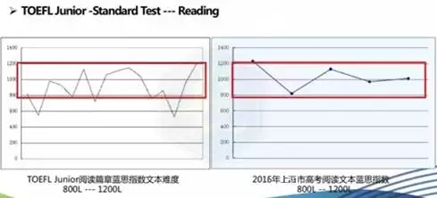 國際學(xué)校入學(xué)考試