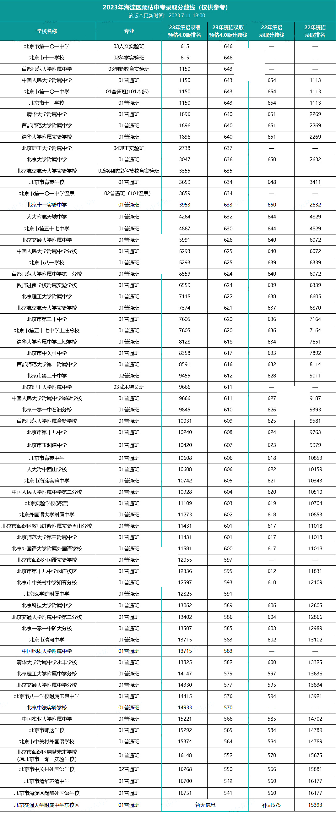 海淀區中考錄取分數線