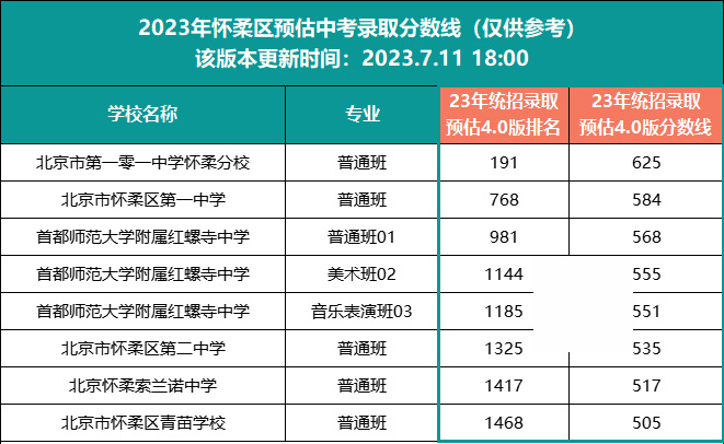 懷柔區中考錄取分數線