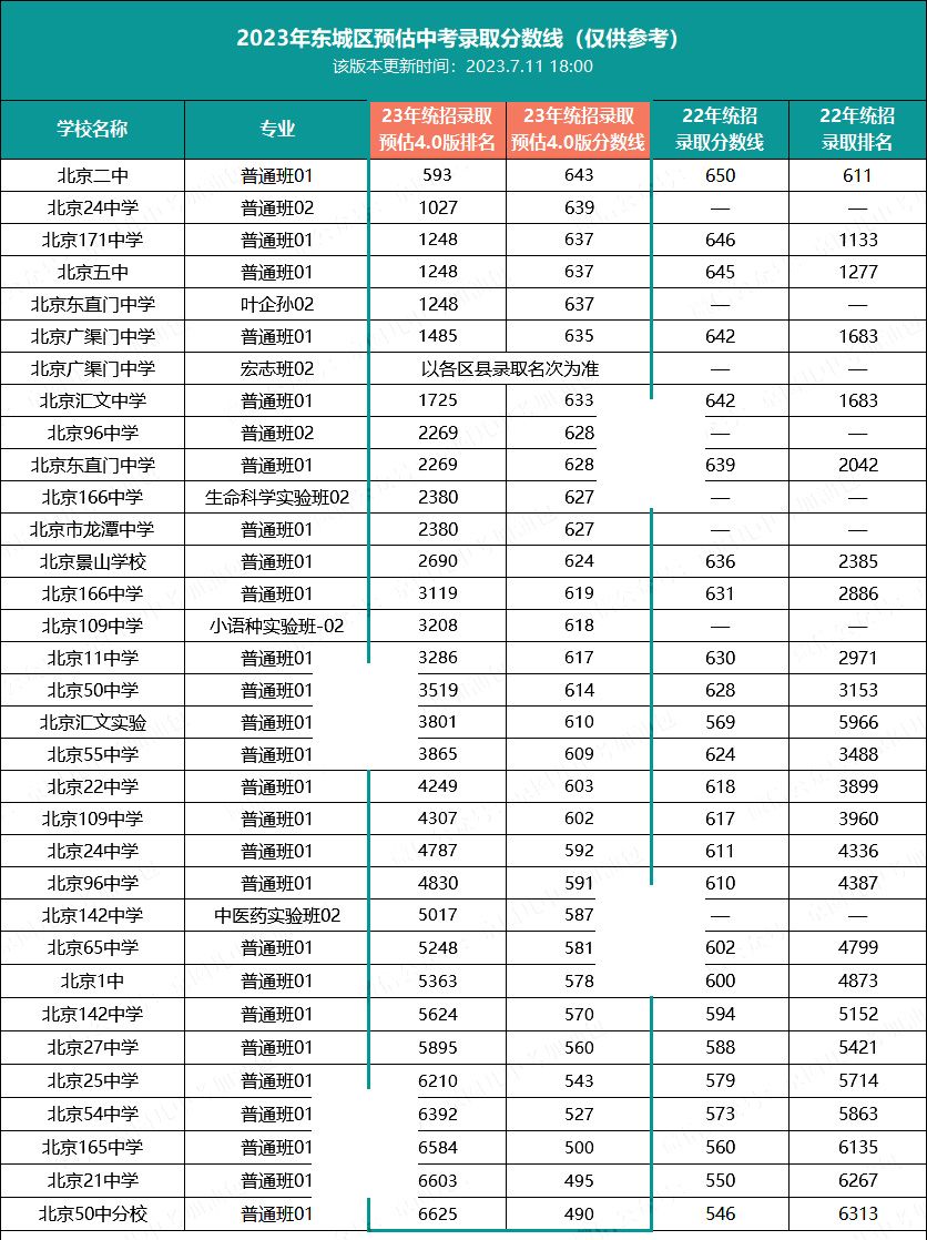 東城區中考錄取分數線