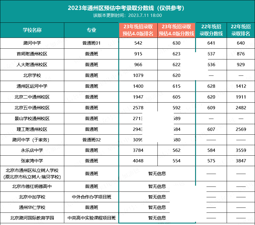 通州區中考錄取分數線