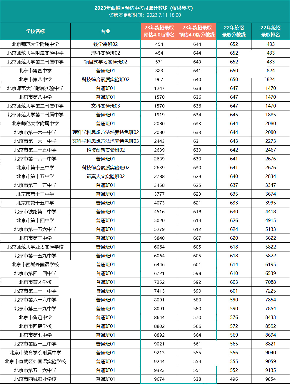 西城區中考錄取分數線