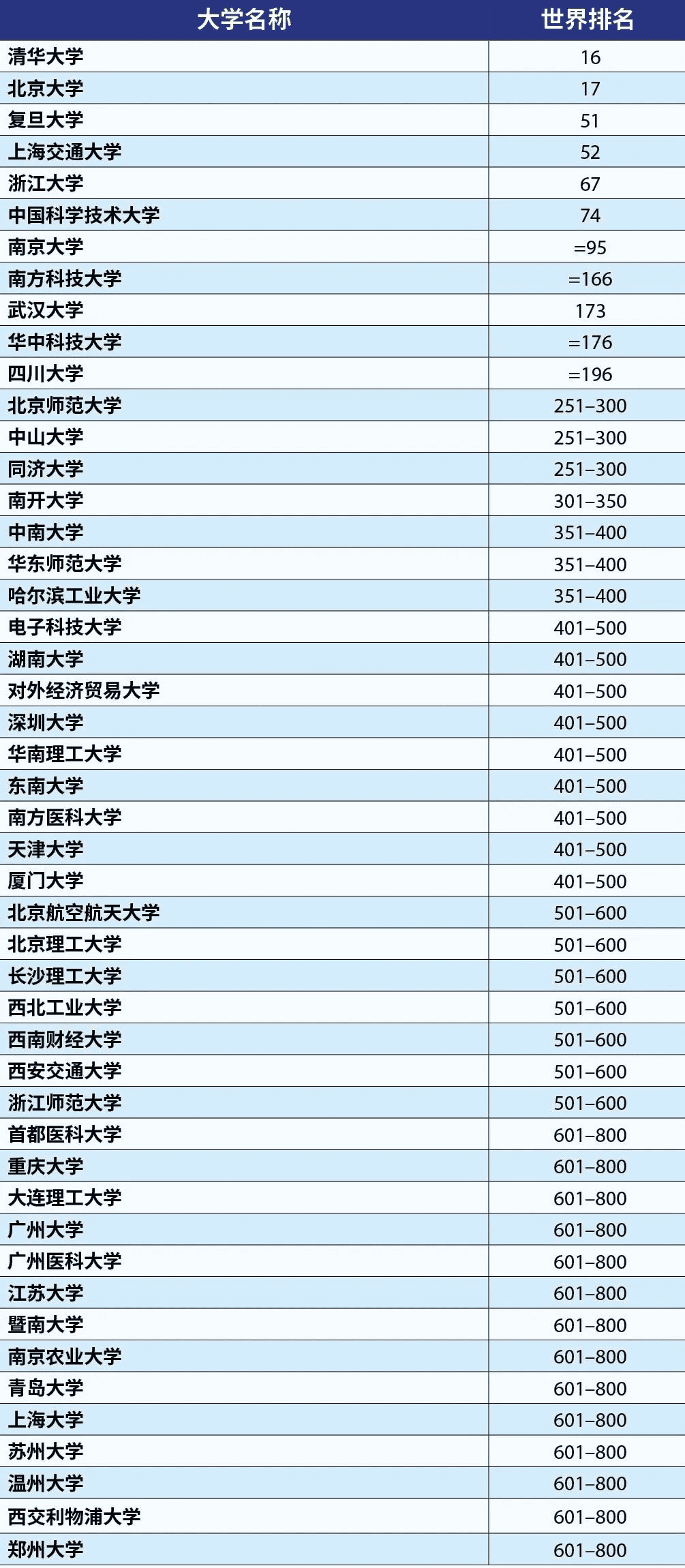 入圍2023泰晤士世界大學排名世界前800名的中國大陸高校