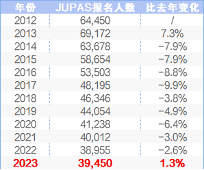 香港考評局的數(shù)據(jù)