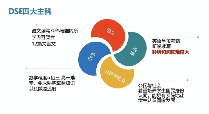 你的孩子底適不適合考DSE?蘇州開設(shè)DSE課程的國(guó)際學(xué)校有哪些?