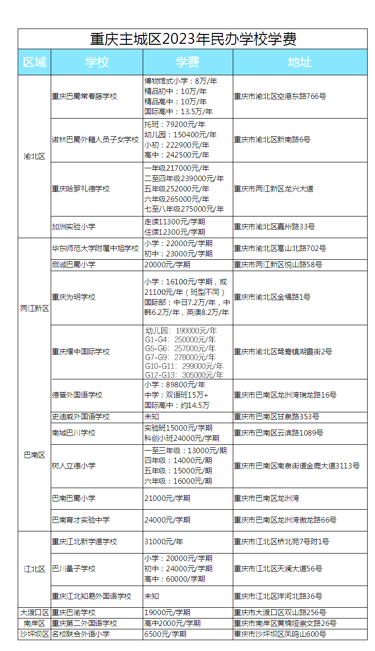 重慶主城區(qū)民辦學(xué)校學(xué)費(fèi)竟達(dá)294000元一年！你心儀學(xué)校2023學(xué)費(fèi)多少？