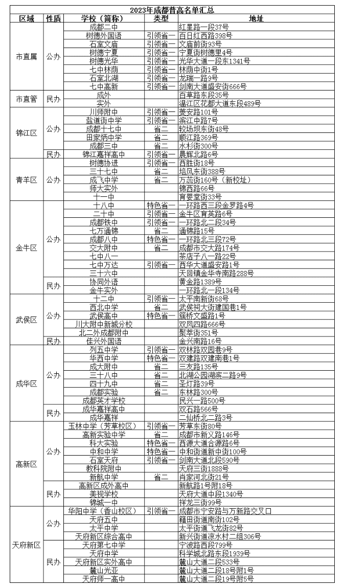 @成都家長   2023年成都高中名單、學費、住宿信息匯總！