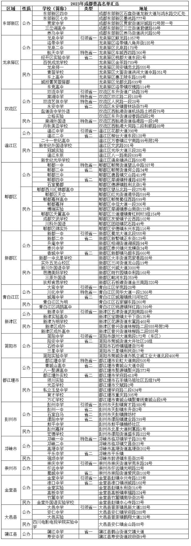 @成都家長   2023年成都高中名單、學費、住宿信息匯總！