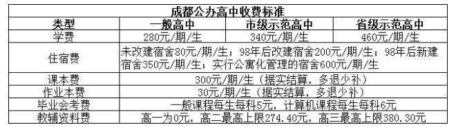 @成都家長   2023年成都高中名單、學費、住宿信息匯總！