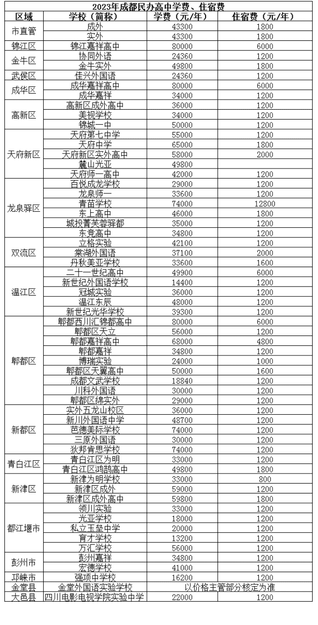 @成都家長   2023年成都高中名單、學費、住宿信息匯總！