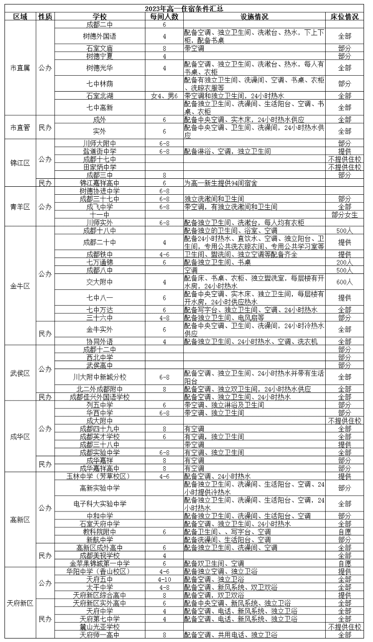 @成都家長   2023年成都高中名單、學費、住宿信息匯總！