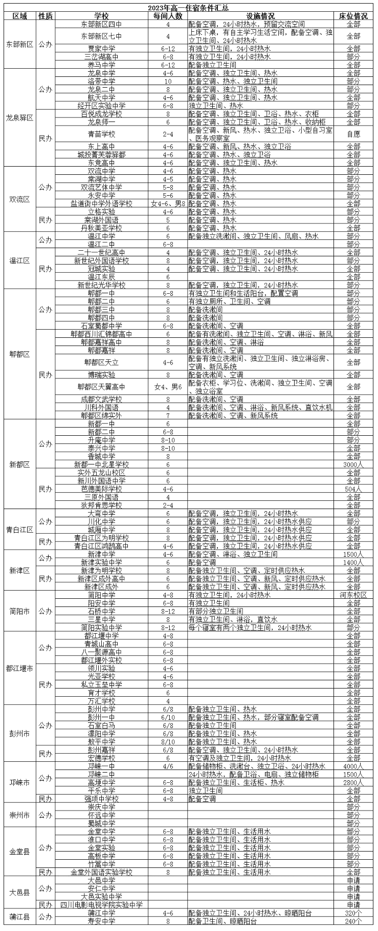 @成都家長   2023年成都高中名單、學費、住宿信息匯總！
