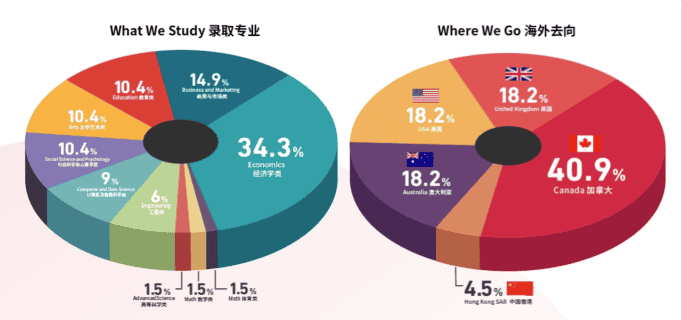 CIS88%的學生收到了世界排名前100的大學錄取，成功背后的秘密是什么？