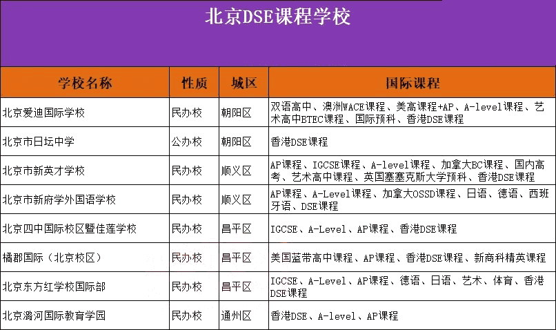 北京DSE課程學校