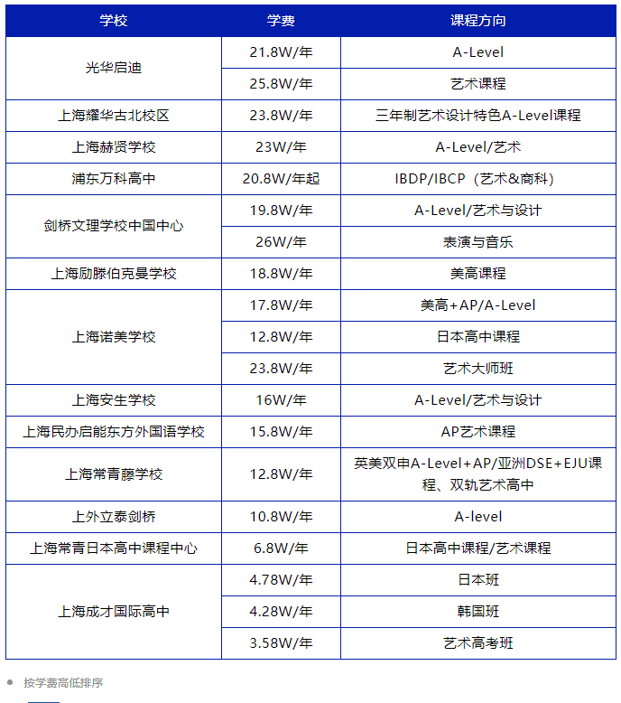 盤點上海國際藝術高中有哪些？上海國際藝術高中學費一覽表！